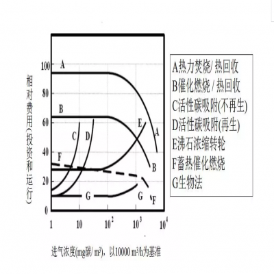 【環(huán)保智庫(kù)】廢氣處理9大工藝、適用范圍、成本控制
