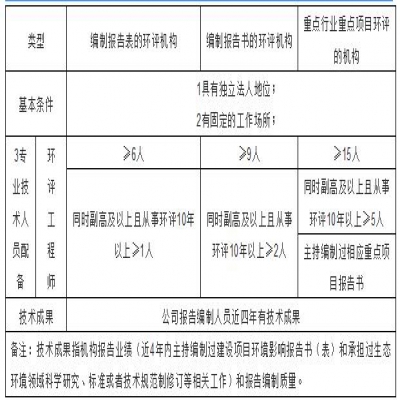 環(huán)評機構管理新模式探討，能力建設由協(xié)會管理？